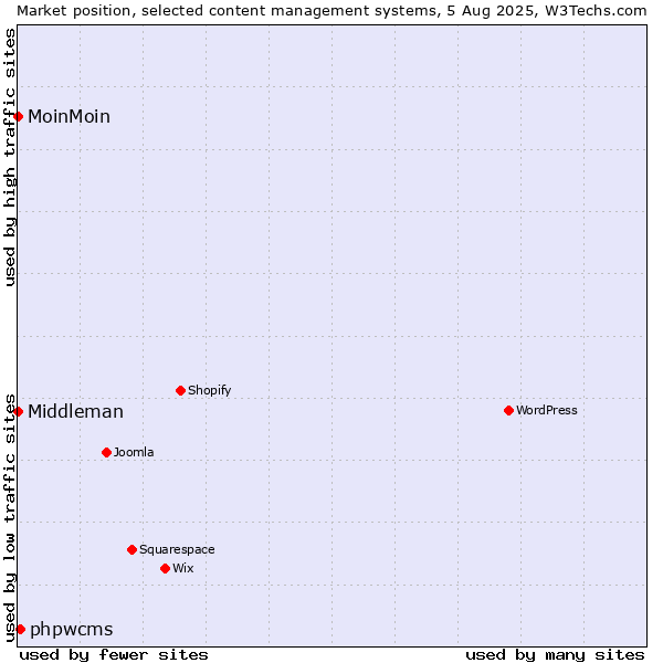 Market position of phpwcms vs. MoinMoin vs. Middleman