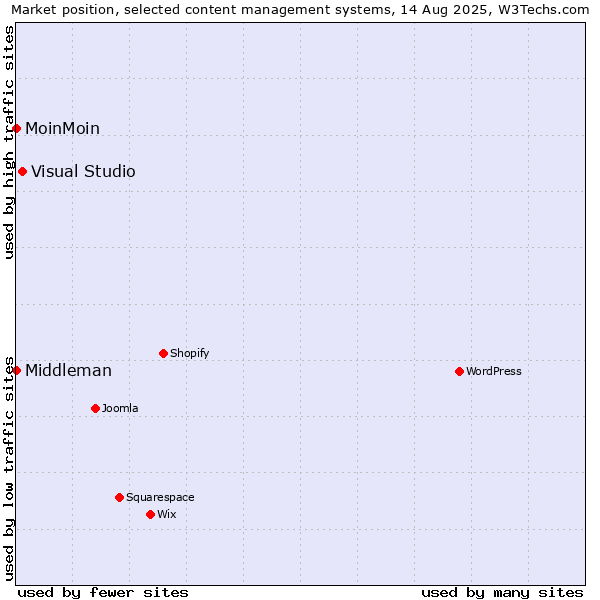 Market position of Visual Studio vs. MoinMoin vs. Middleman