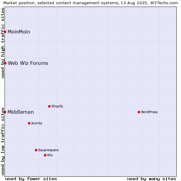Market position of Web Wiz Forums vs. MoinMoin vs. Middleman