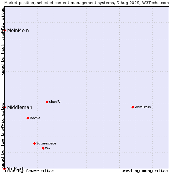 Market position of MoinMoin vs. Middleman vs. Yo!Kart