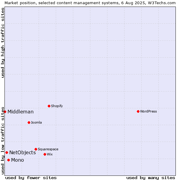 Market position of Mono vs. NetObjects vs. Middleman