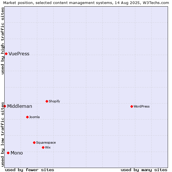 Market position of Mono vs. VuePress vs. Middleman