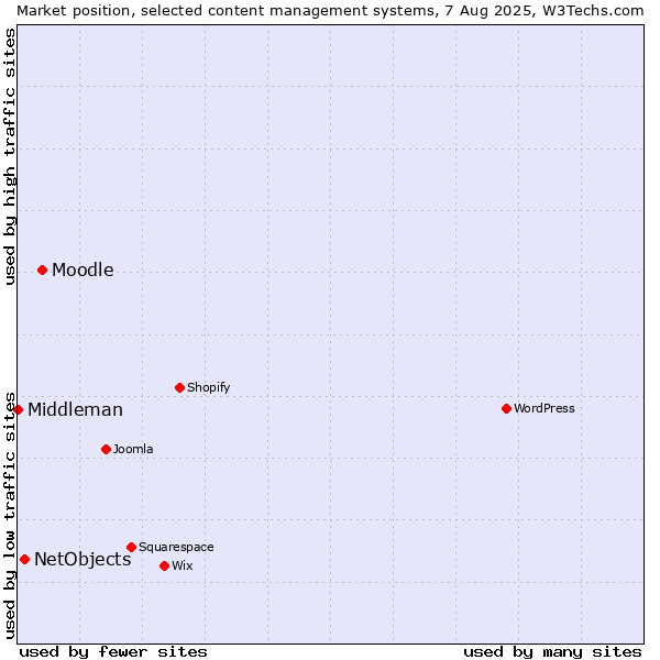 Market position of Moodle vs. NetObjects vs. Middleman