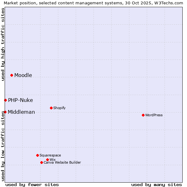 Market position of Moodle vs. PHP-Nuke vs. Middleman