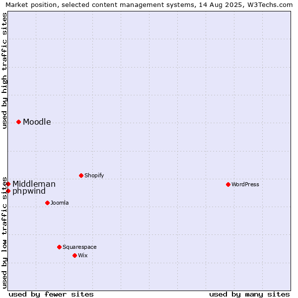 Market position of Moodle vs. phpwind vs. Middleman