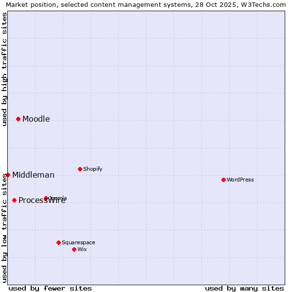 Market position of Moodle vs. ProcessWire vs. Middleman