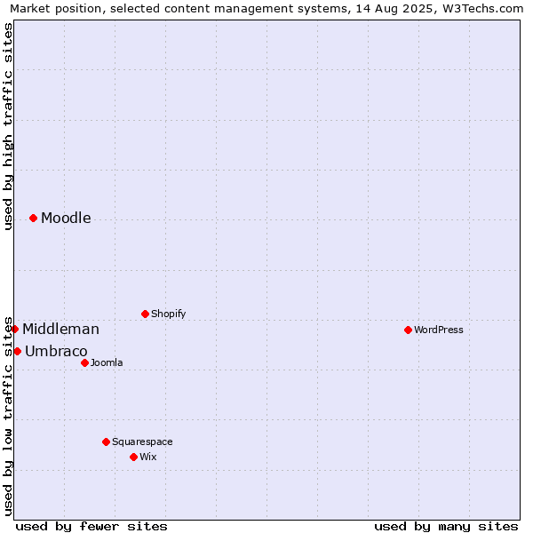 Market position of Moodle vs. Umbraco vs. Middleman