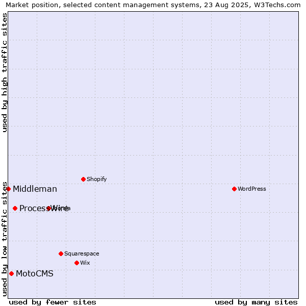 Market position of ProcessWire vs. MotoCMS vs. Middleman