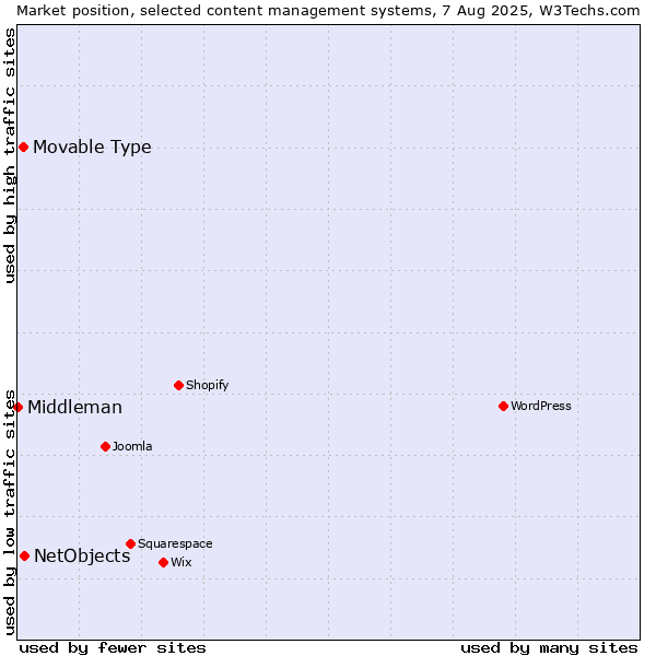Market position of NetObjects vs. Movable Type vs. Middleman