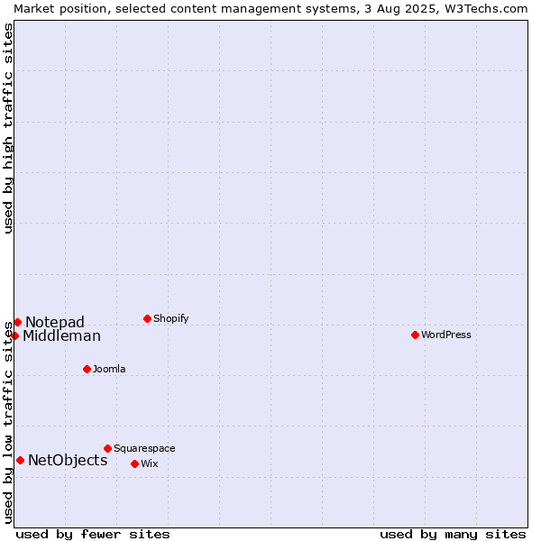 Market position of NetObjects vs. Notepad vs. Middleman