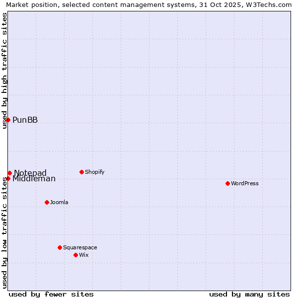Market position of Notepad vs. PunBB vs. Middleman