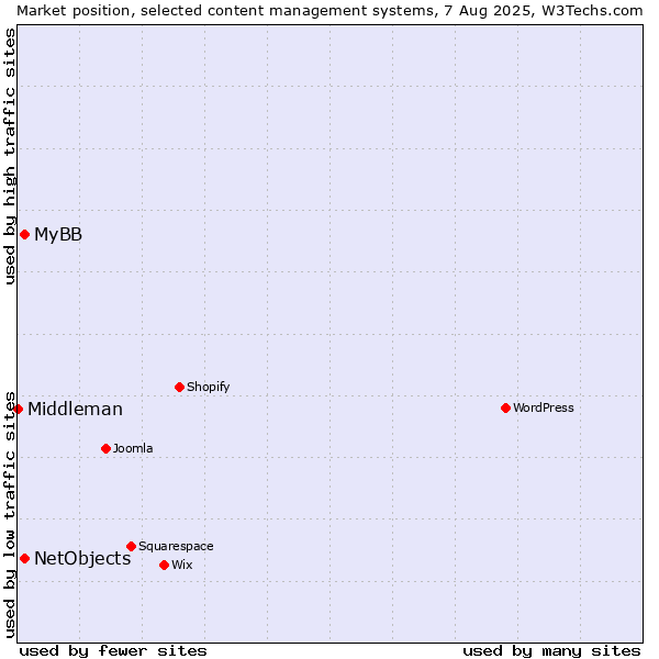 Market position of MyBB vs. NetObjects vs. Middleman