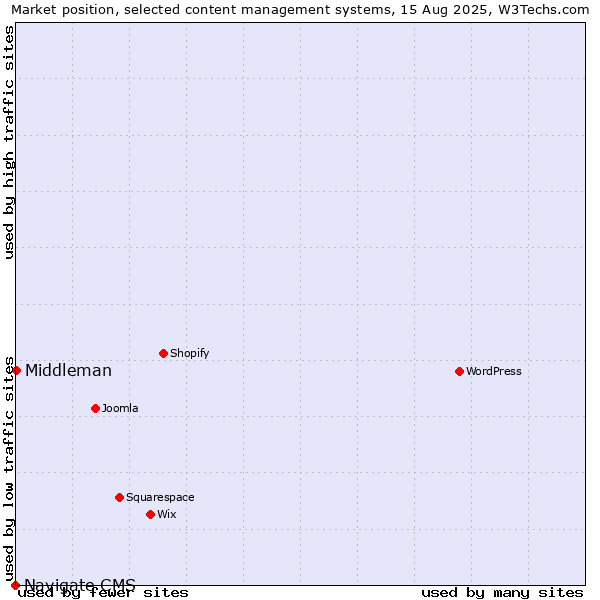 Market position of Middleman vs. Navigate CMS