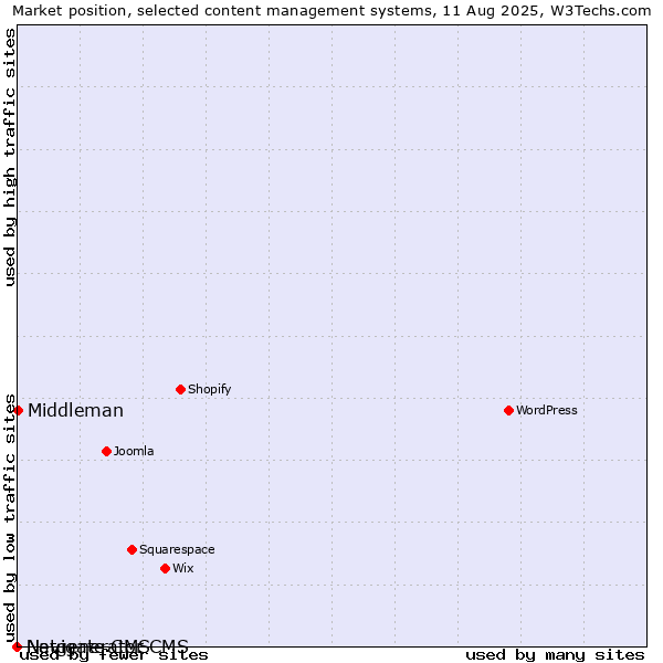 Market position of Middleman vs. Navigate CMS vs. Netgenerator CMS