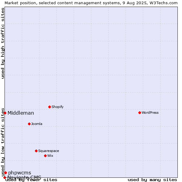 Market position of phpwcms vs. Middleman vs. Navigate CMS