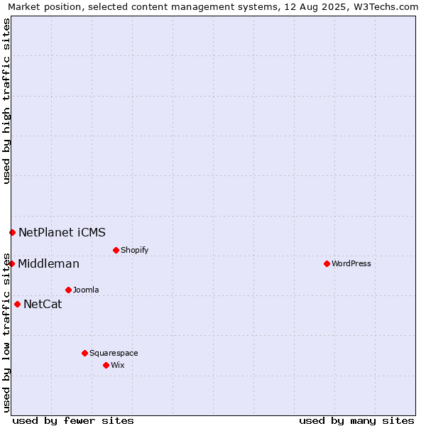 Market position of NetCat vs. NetPlanet iCMS vs. Middleman