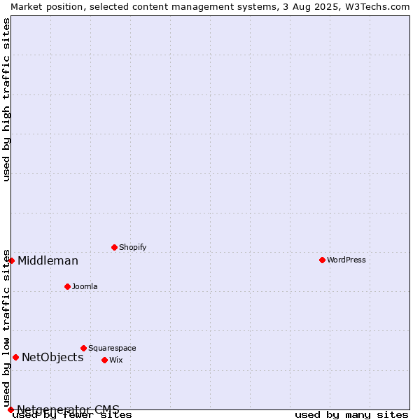 Market position of NetObjects vs. Middleman vs. Netgenerator CMS