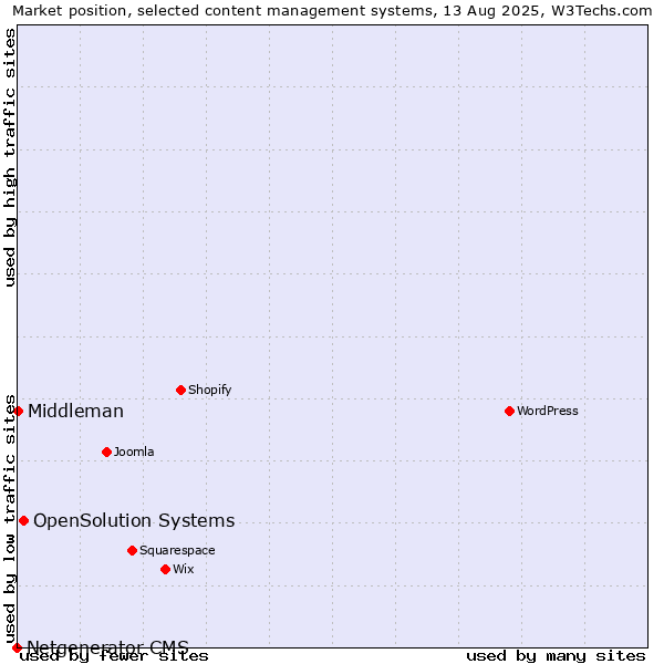 Market position of OpenSolution Systems vs. Middleman vs. Netgenerator CMS