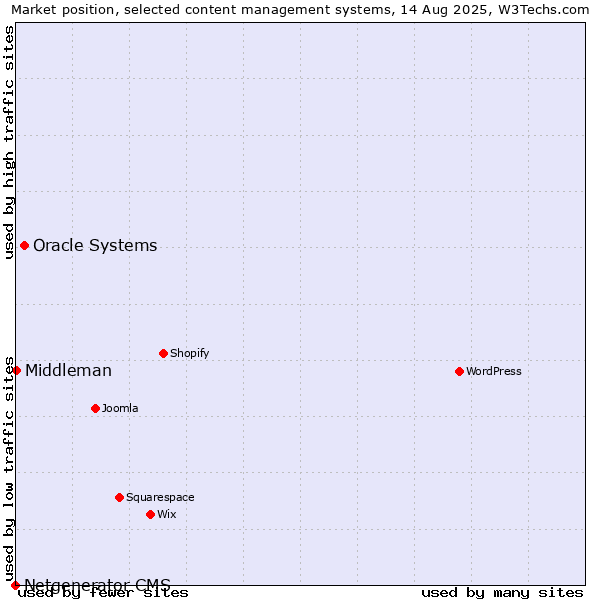 Market position of Oracle Systems vs. Middleman vs. Netgenerator CMS