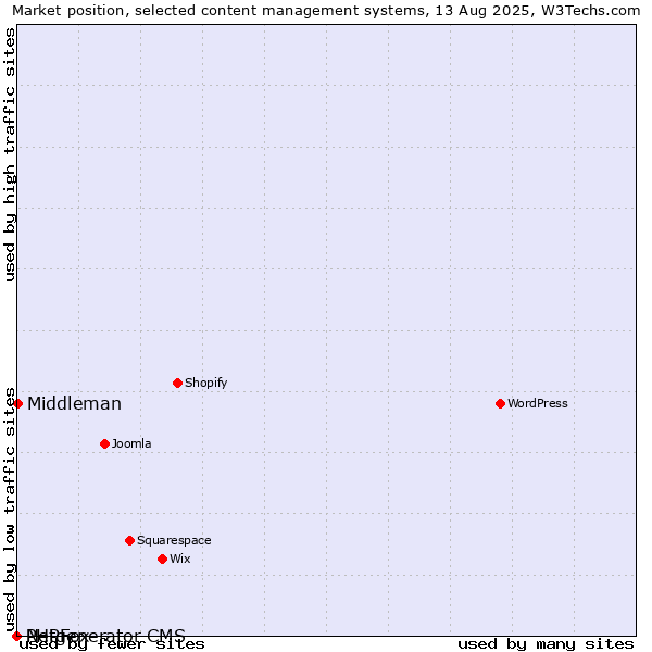 Market position of Middleman vs. PHPFox vs. Netgenerator CMS