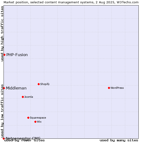 Market position of PHP-Fusion vs. Middleman vs. Netgenerator CMS
