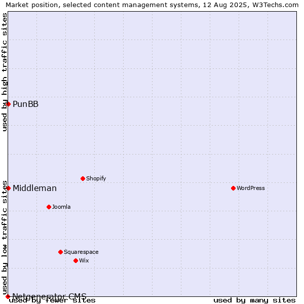 Market position of PunBB vs. Middleman vs. Netgenerator CMS
