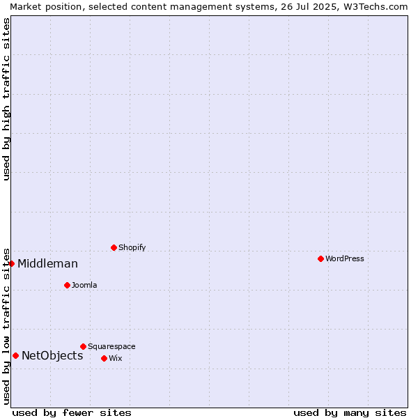 Market position of NetObjects vs. Middleman