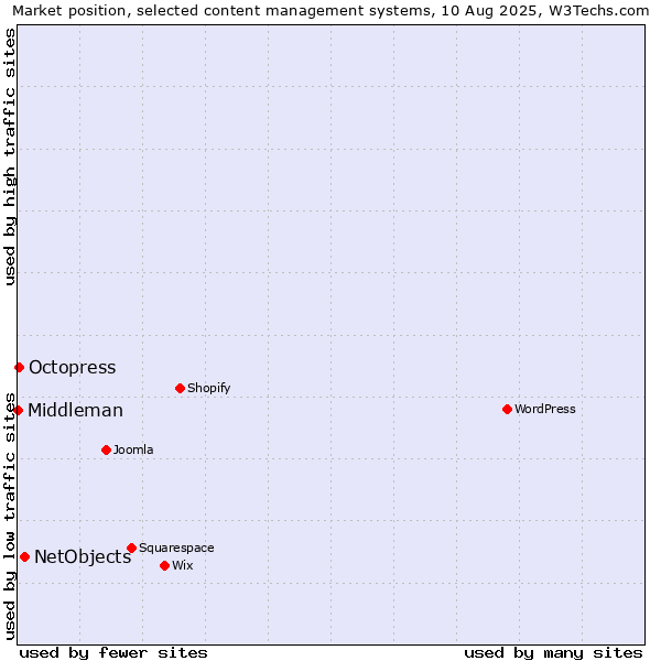 Market position of NetObjects vs. Octopress vs. Middleman