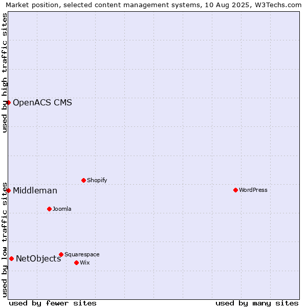 Market position of NetObjects vs. OpenACS CMS vs. Middleman