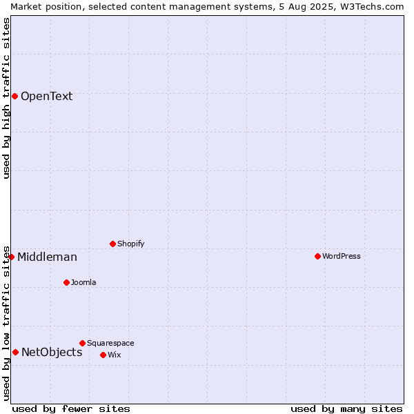 Market position of NetObjects vs. OpenText vs. Middleman