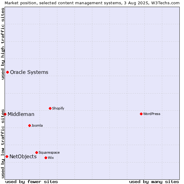 Market position of Oracle Systems vs. NetObjects vs. Middleman