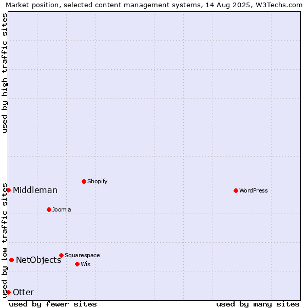 Market position of NetObjects vs. Otter vs. Middleman