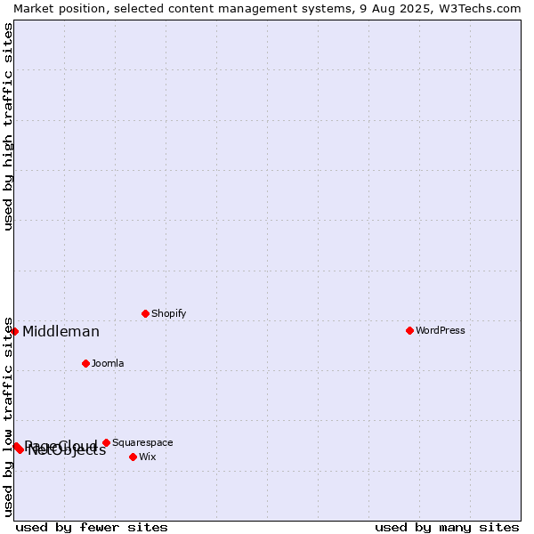 Market position of NetObjects vs. PageCloud vs. Middleman