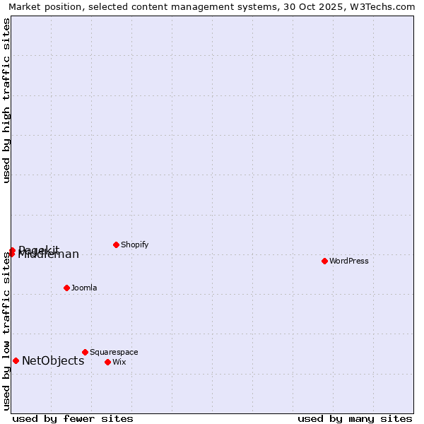 Market position of NetObjects vs. Pagekit vs. Middleman