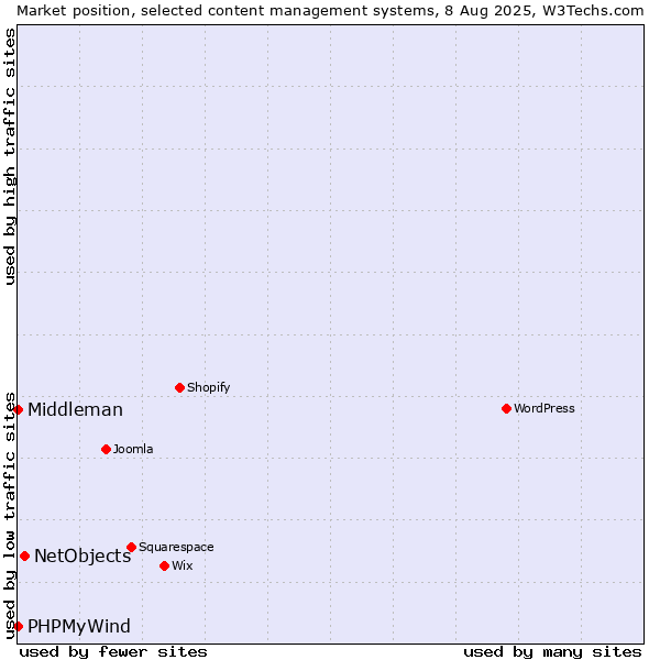 Market position of NetObjects vs. PHPMyWind vs. Middleman