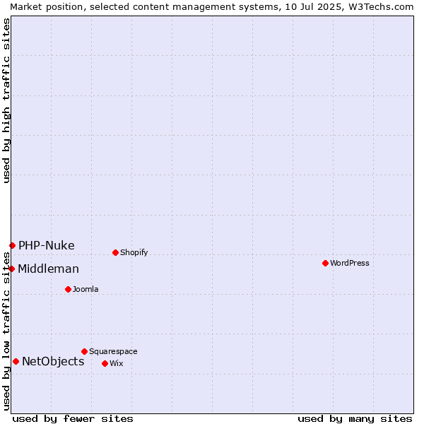 Market position of NetObjects vs. PHP-Nuke vs. Middleman