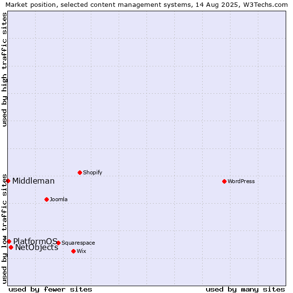 Market position of NetObjects vs. PlatformOS vs. Middleman