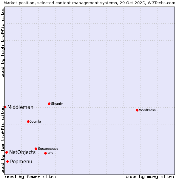 Market position of Popmenu vs. NetObjects vs. Middleman