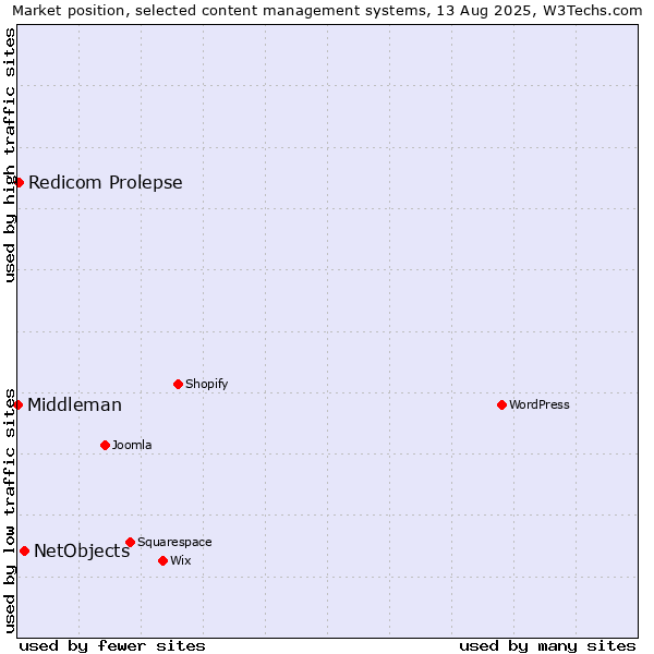Market position of NetObjects vs. Redicom Prolepse vs. Middleman