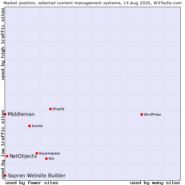 Market position of NetObjects vs. Middleman vs. Sapren Website Builder
