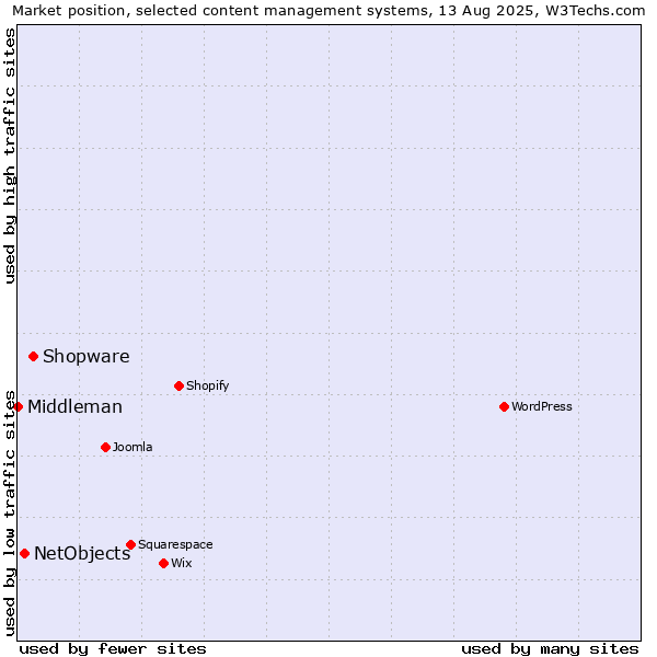 Market position of Shopware vs. NetObjects vs. Middleman