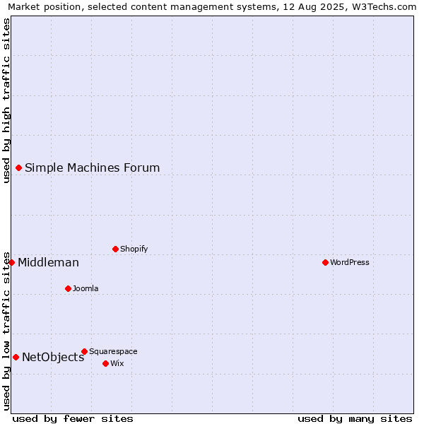 Market position of Simple Machines Forum vs. NetObjects vs. Middleman