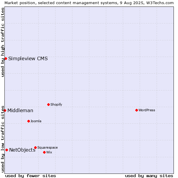 Market position of NetObjects vs. Simpleview CMS vs. Middleman