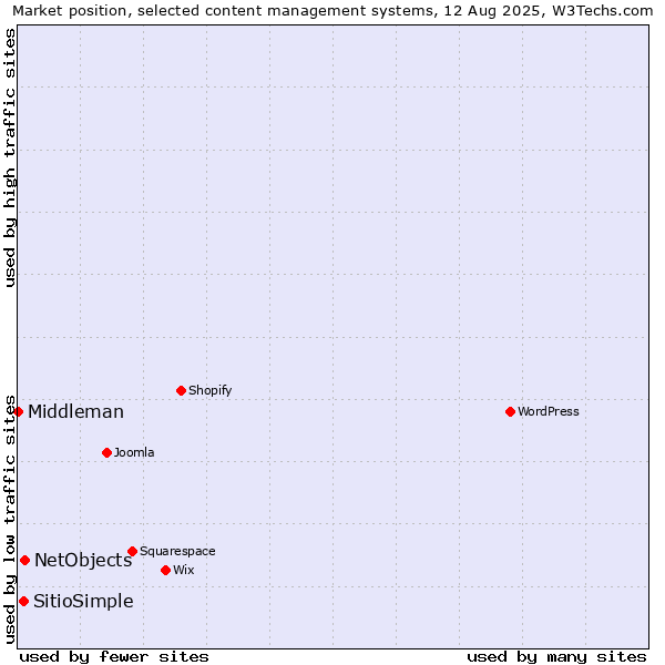 Market position of NetObjects vs. SitioSimple vs. Middleman
