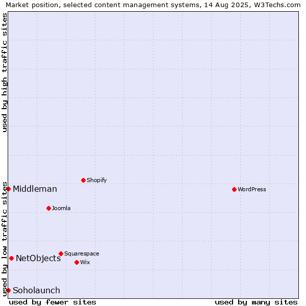 Market position of NetObjects vs. Soholaunch vs. Middleman