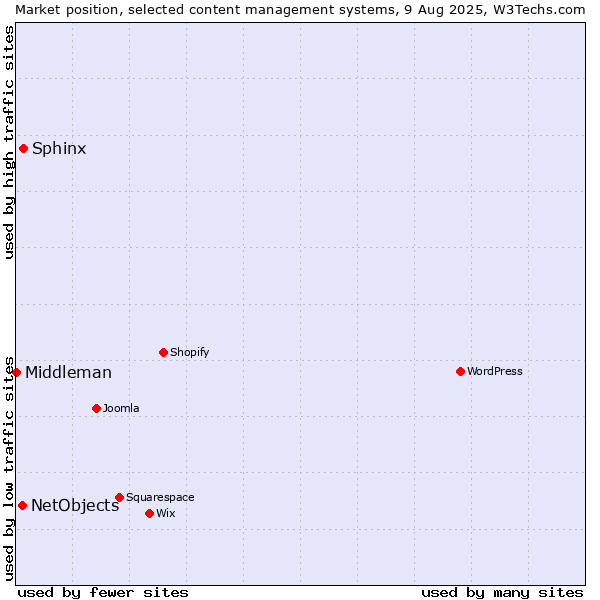 Market position of Sphinx vs. NetObjects vs. Middleman