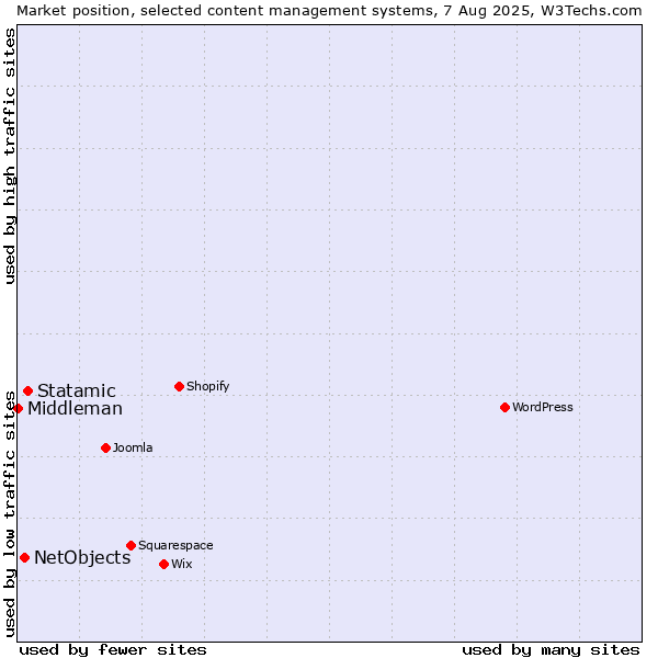 Market position of Statamic vs. NetObjects vs. Middleman