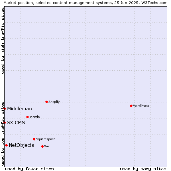 Market position of NetObjects vs. SX CMS vs. Middleman