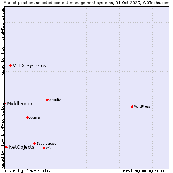 Market position of VTEX Systems vs. NetObjects vs. Middleman