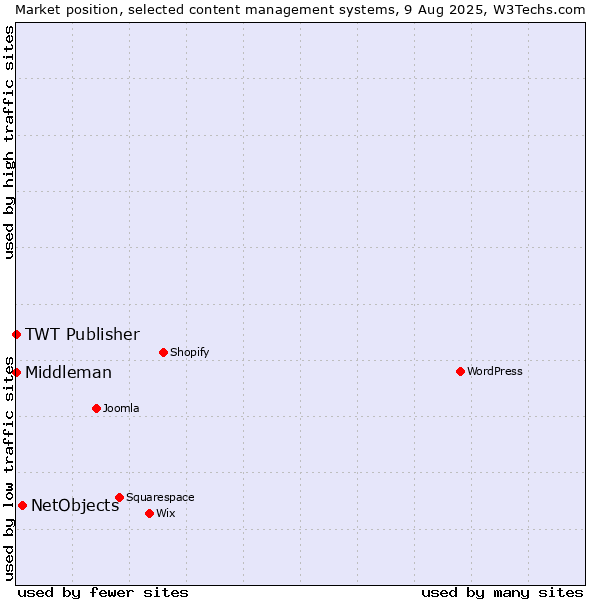 Market position of NetObjects vs. TWT Publisher vs. Middleman